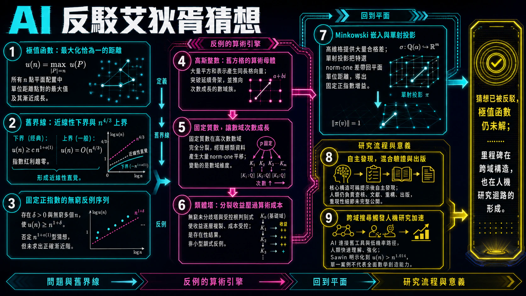 AI 反駁艾狄胥猜想（一）：從問題定義到自主證明總覽