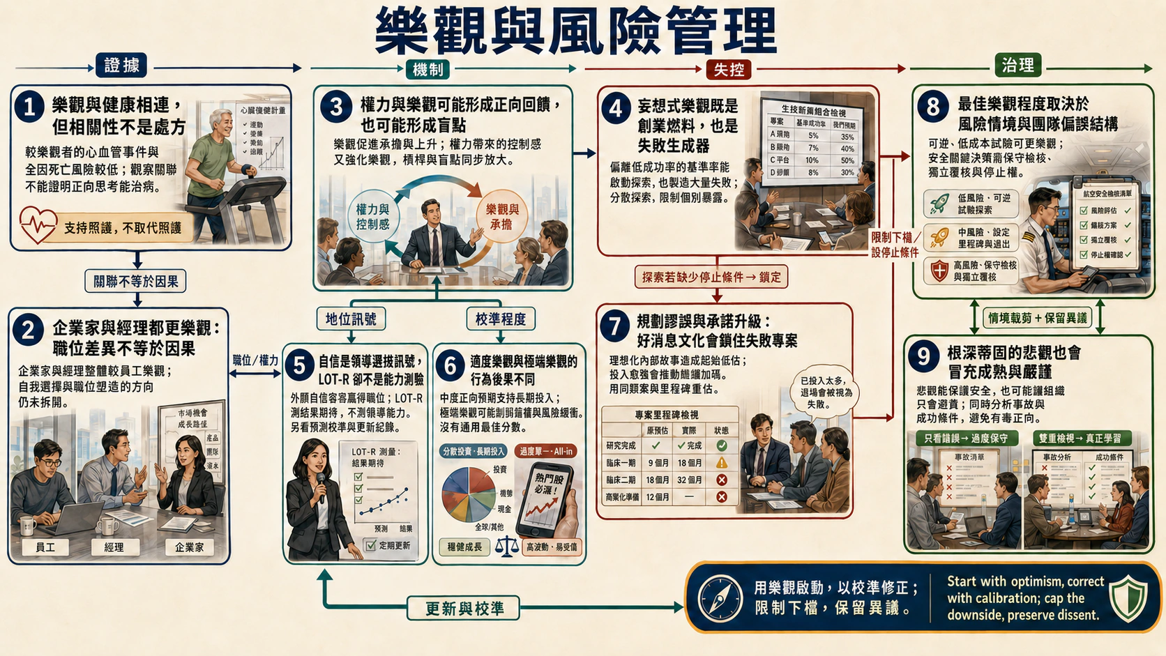樂觀與風險管理（一）：從偏誤辨識到穩健決策總覽