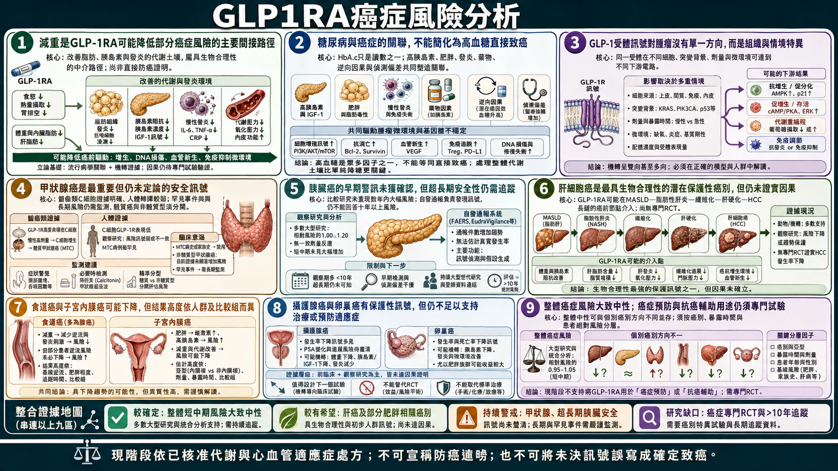 GLP-1 RA 與癌症風險（一）：整體證據與癌別差異總覽