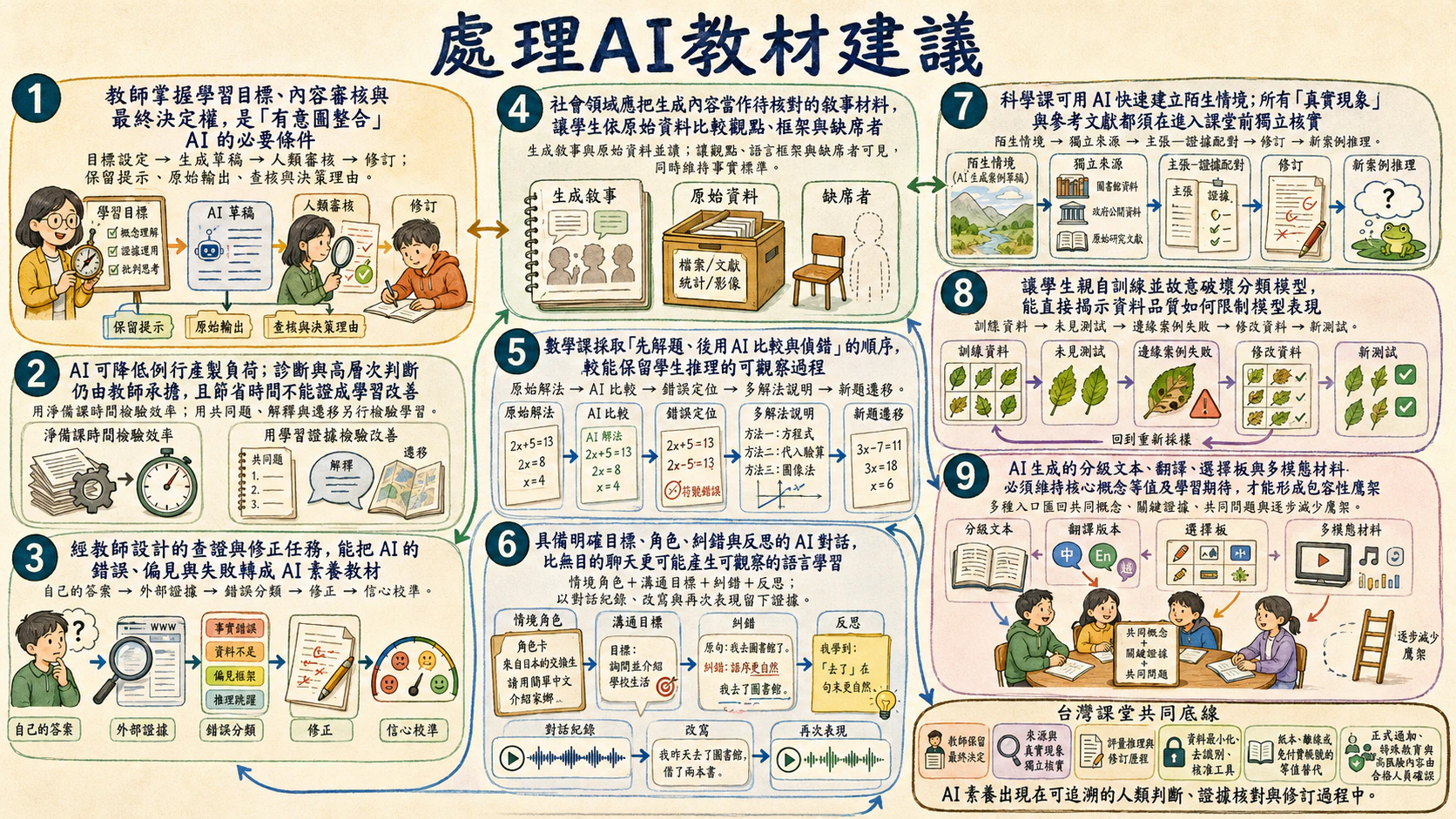AI 教材設計（一）：保留學生推理與可觀察歷程總覽