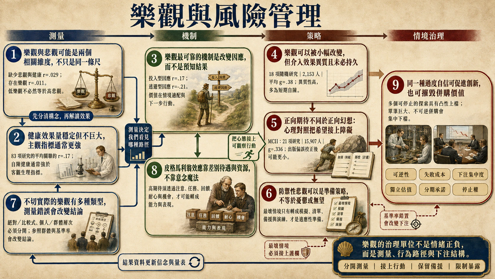 樂觀與風險管理（二）：把不確定性帶進行動總覽
