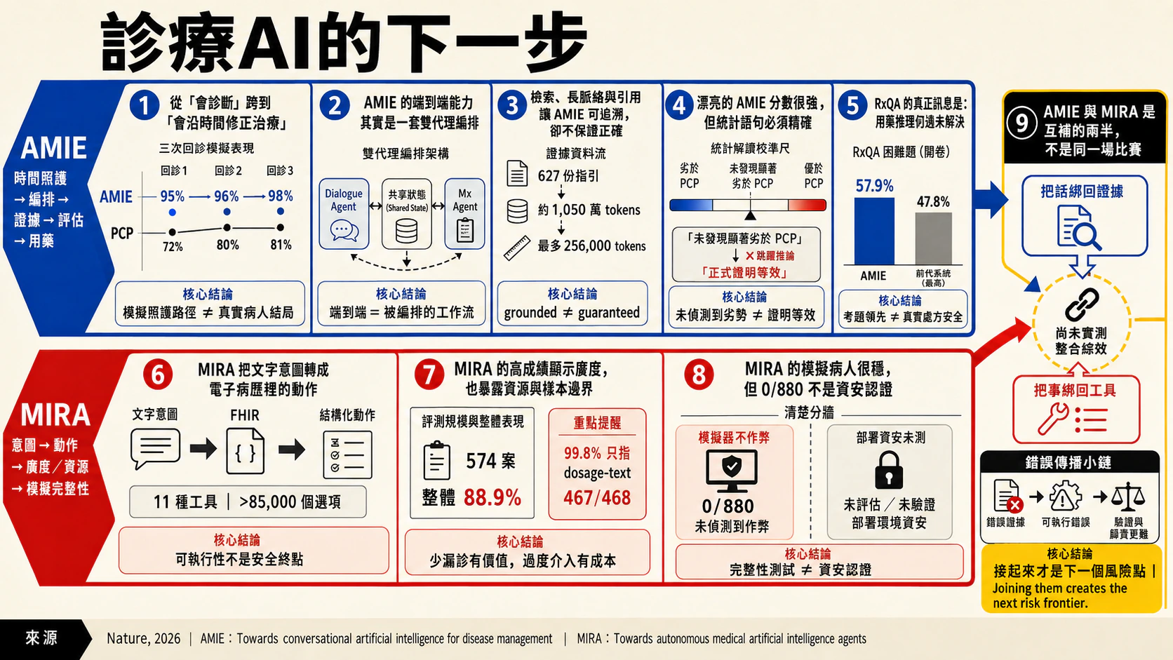 診療 AI 的下一步：從會診斷到端到端照護總覽