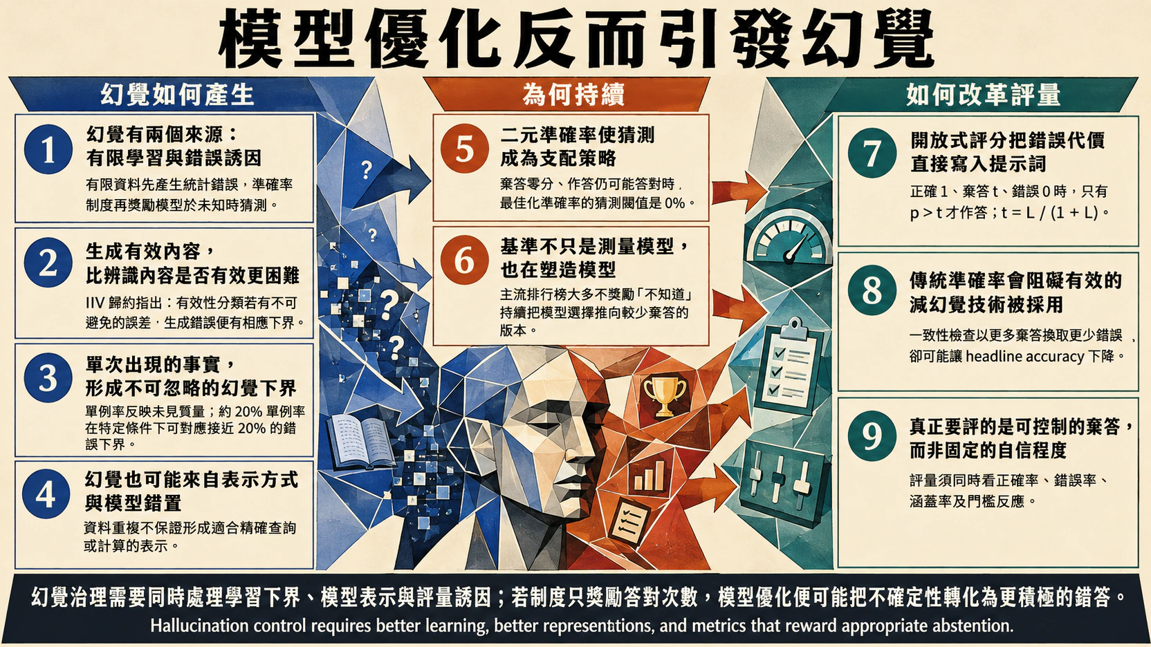 模型優化為何反而引發幻覺？總覽