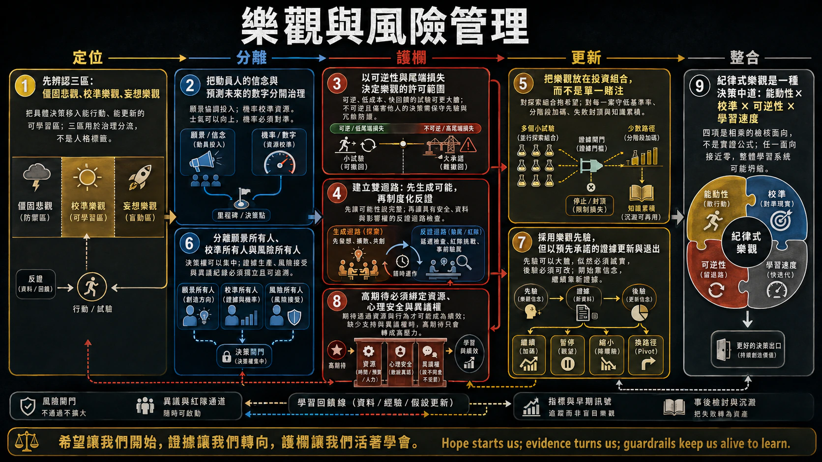 樂觀與風險管理（三）：韌性、治理與組織學習總覽