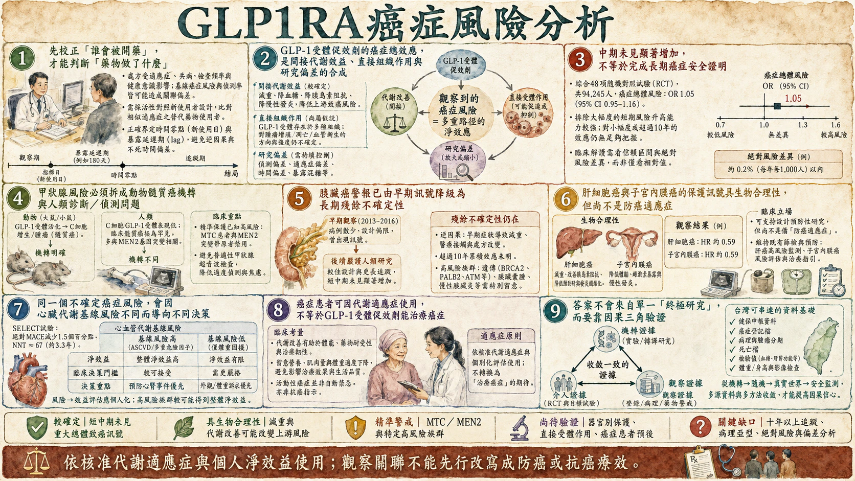 GLP-1 RA 與癌症風險（三）：臨床決策與研究邊界總覽