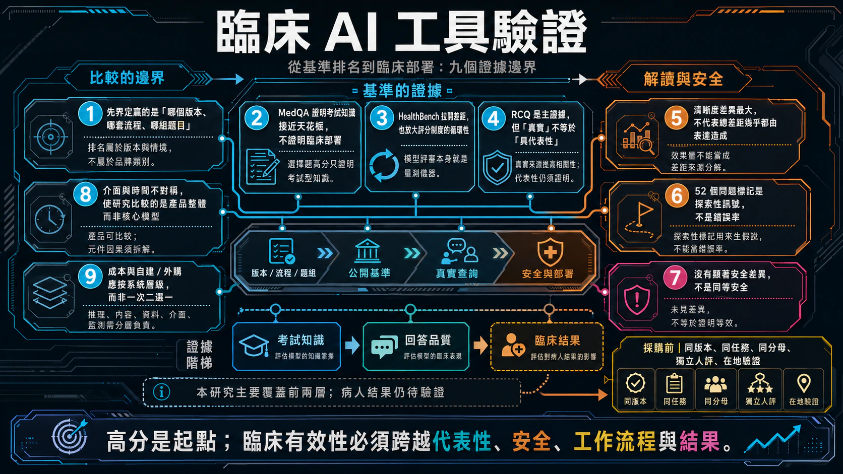 臨床 AI 工具驗證：從效能宣稱到真實世界證據總覽