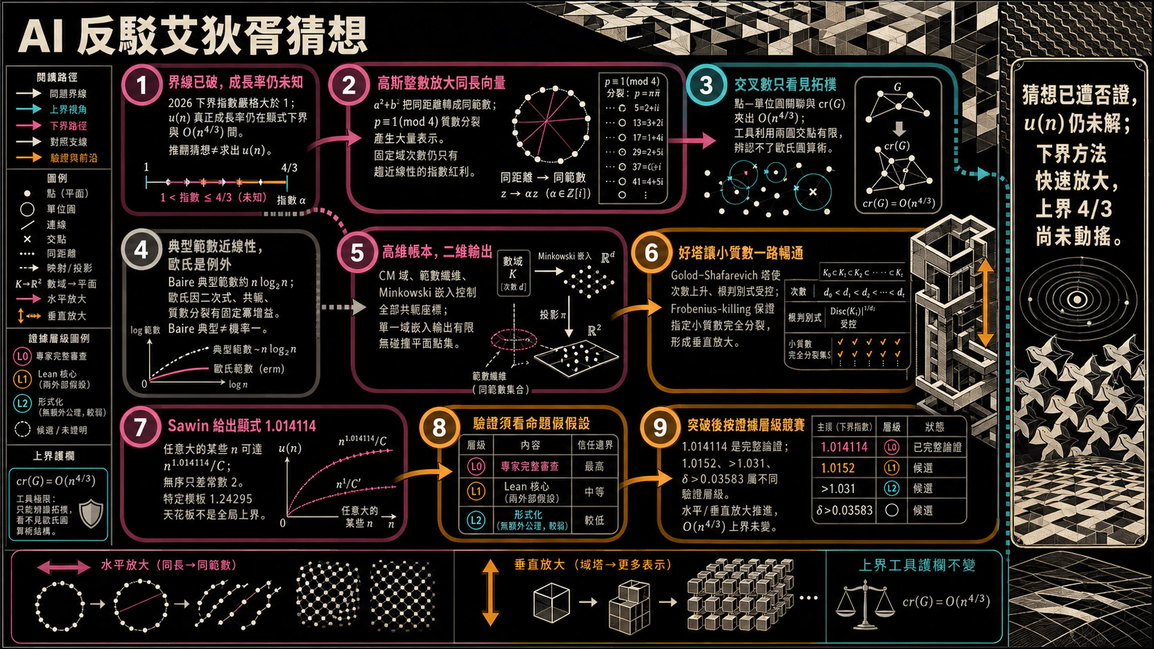 AI 反駁艾狄胥猜想（二）：證明強化與研究影響總覽