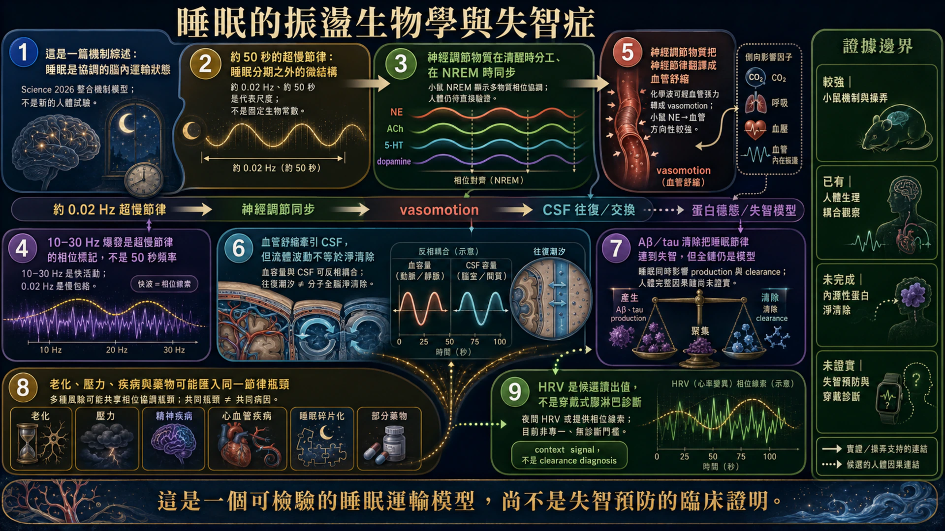 睡眠的振盪生物學與失智症總覽