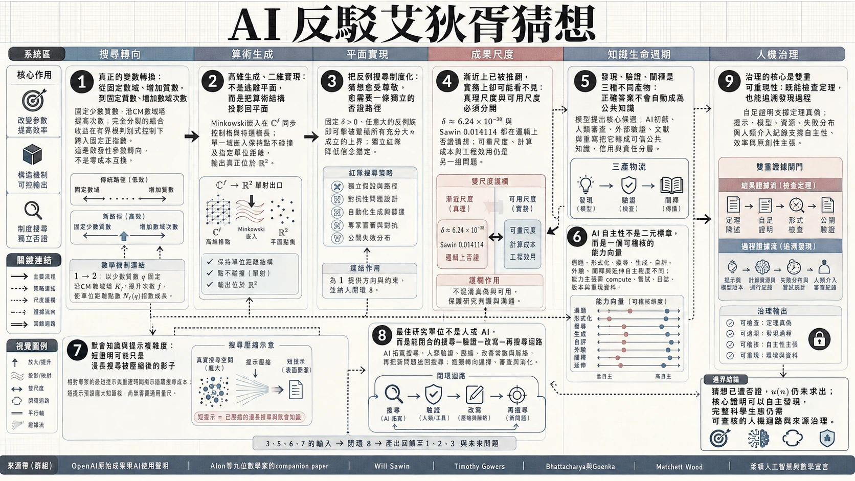 AI 反駁艾狄胥猜想：數域塔、形式化與可信治理總覽