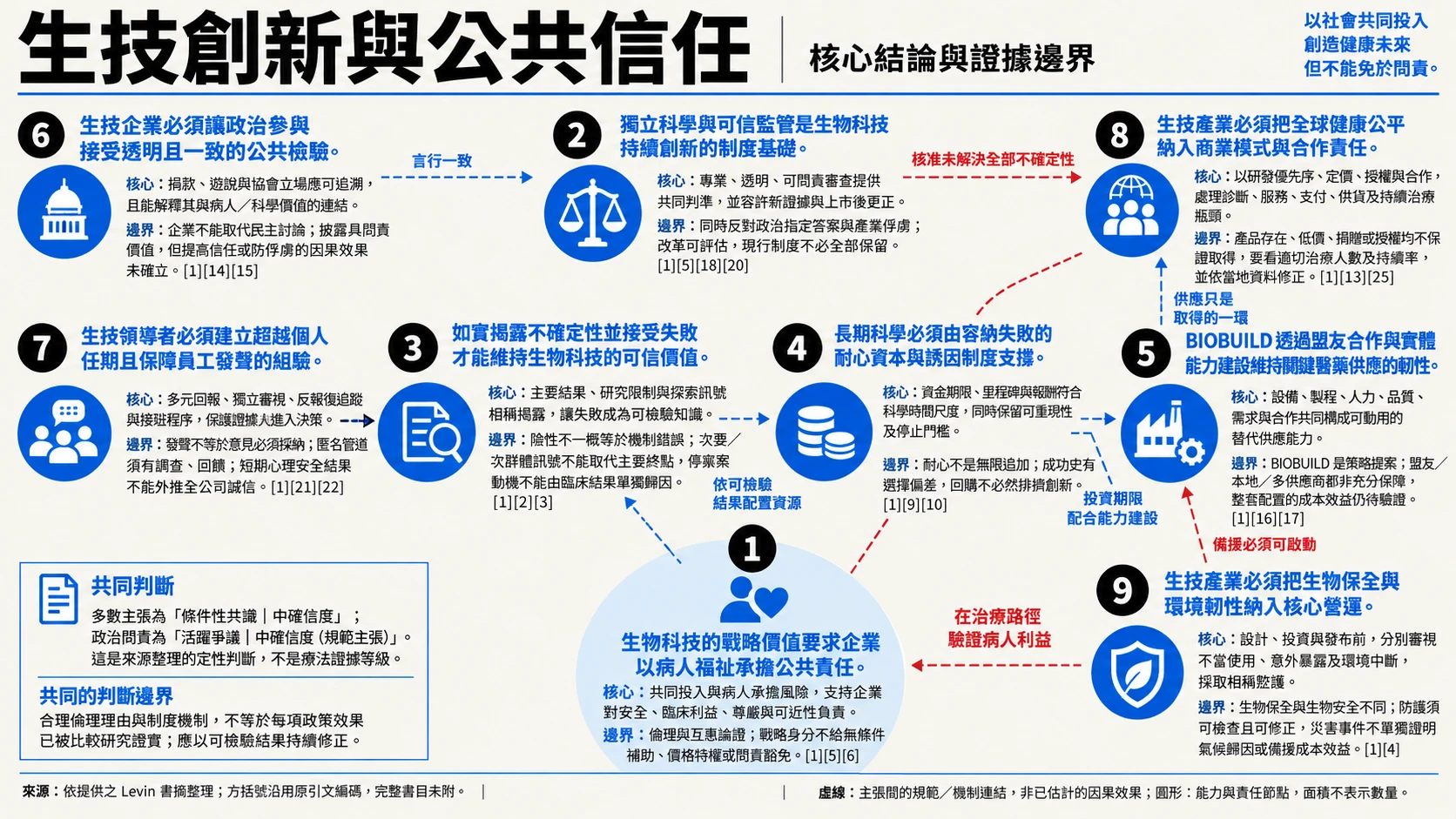 生技創新與公共信任：病人責任與產業承諾總覽