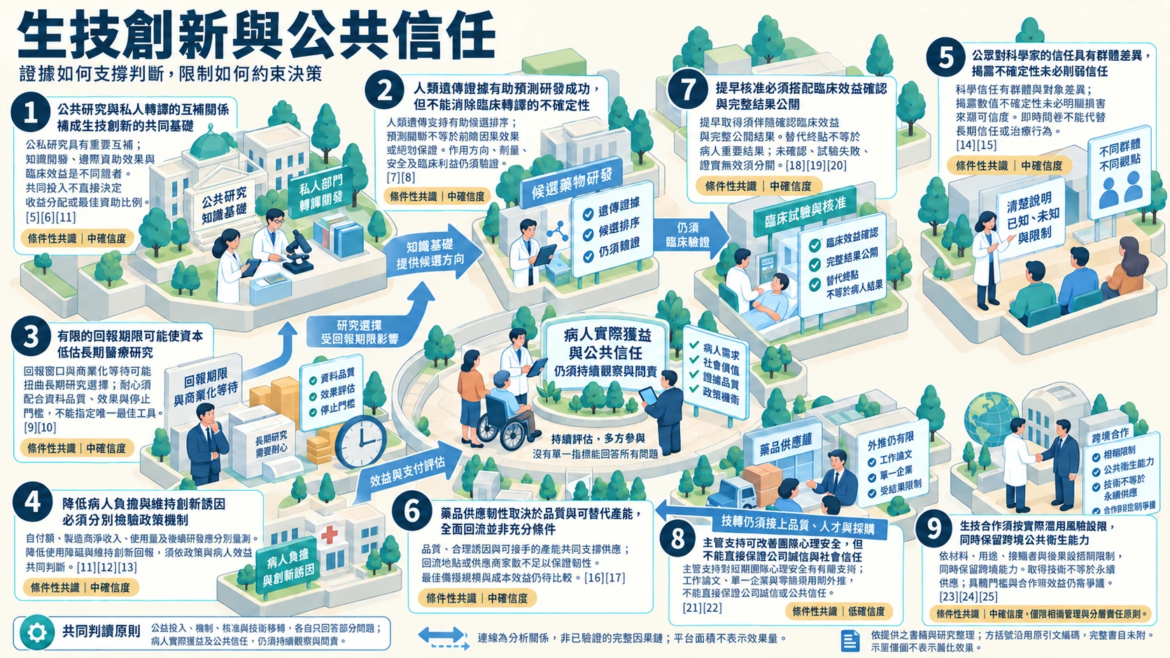 生技創新與公共信任：公私研發、證據與信任邊界總覽