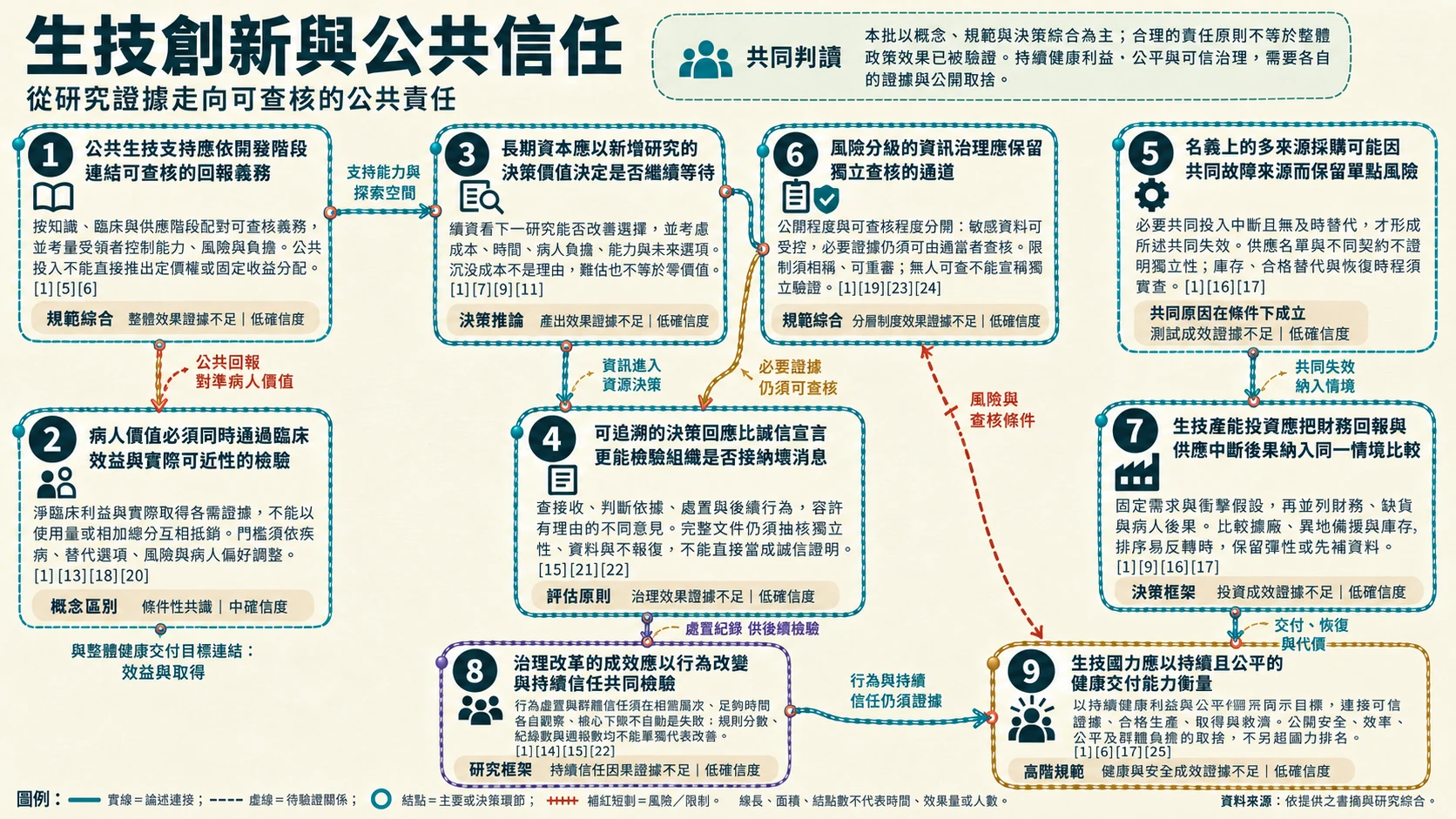 生技創新與公共信任：公共承諾與可查核制度總覽