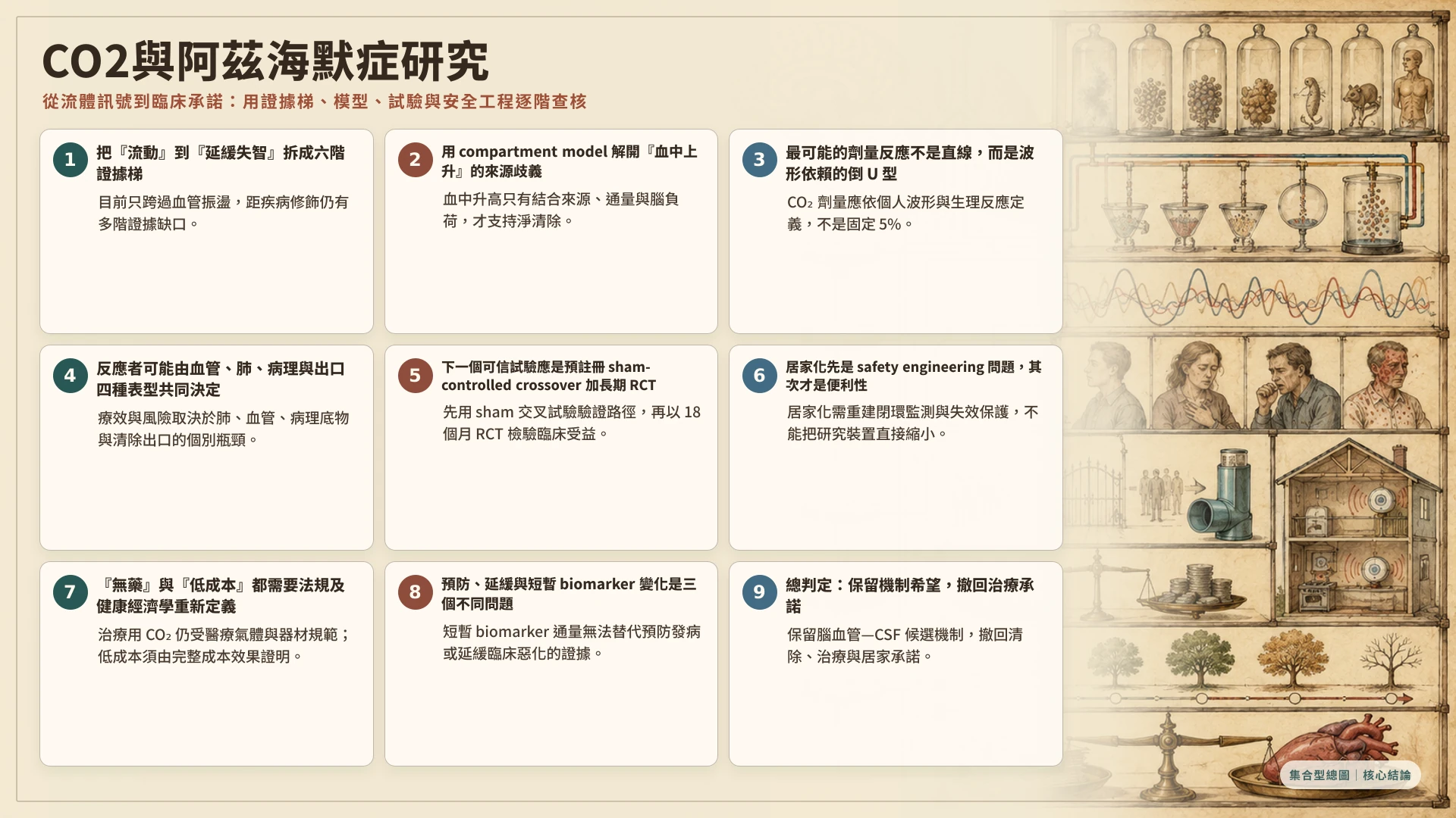 二氧化碳、腦淋巴系統與阿茲海默症：因果階梯、臨床外推與研究治理總覽
