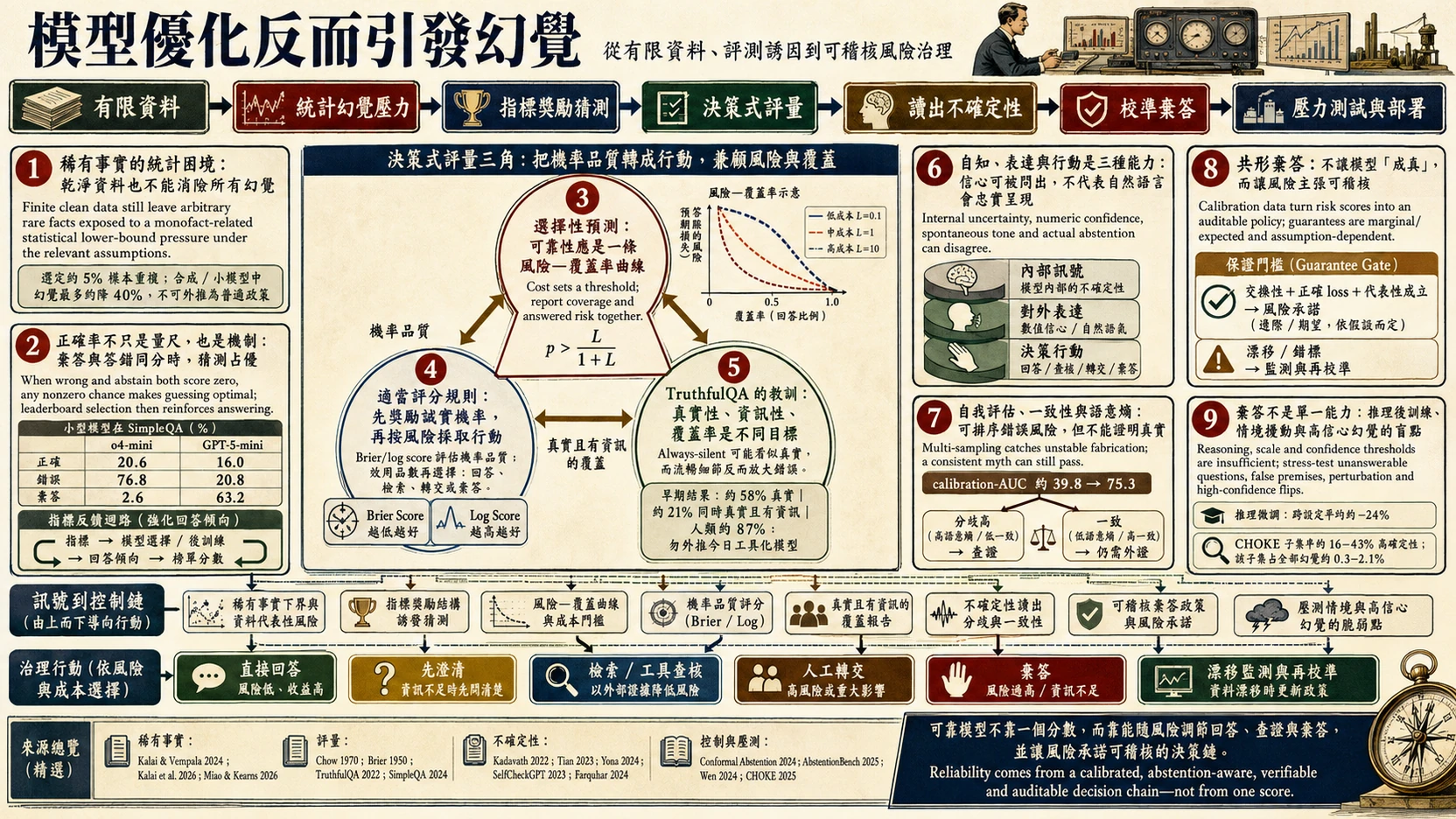 模型優化為何反而引發幻覺：稀有事實、棄答與可信評分總覽