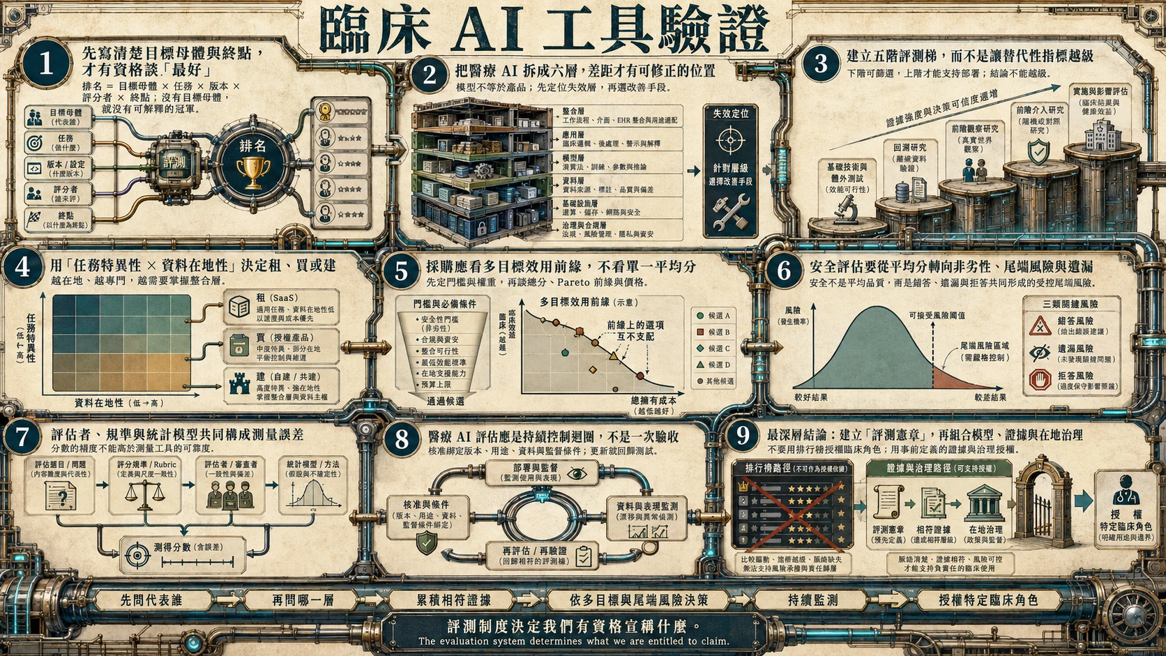 臨床 AI 工具驗證：驗證章程、多目標決策與持續監測總覽